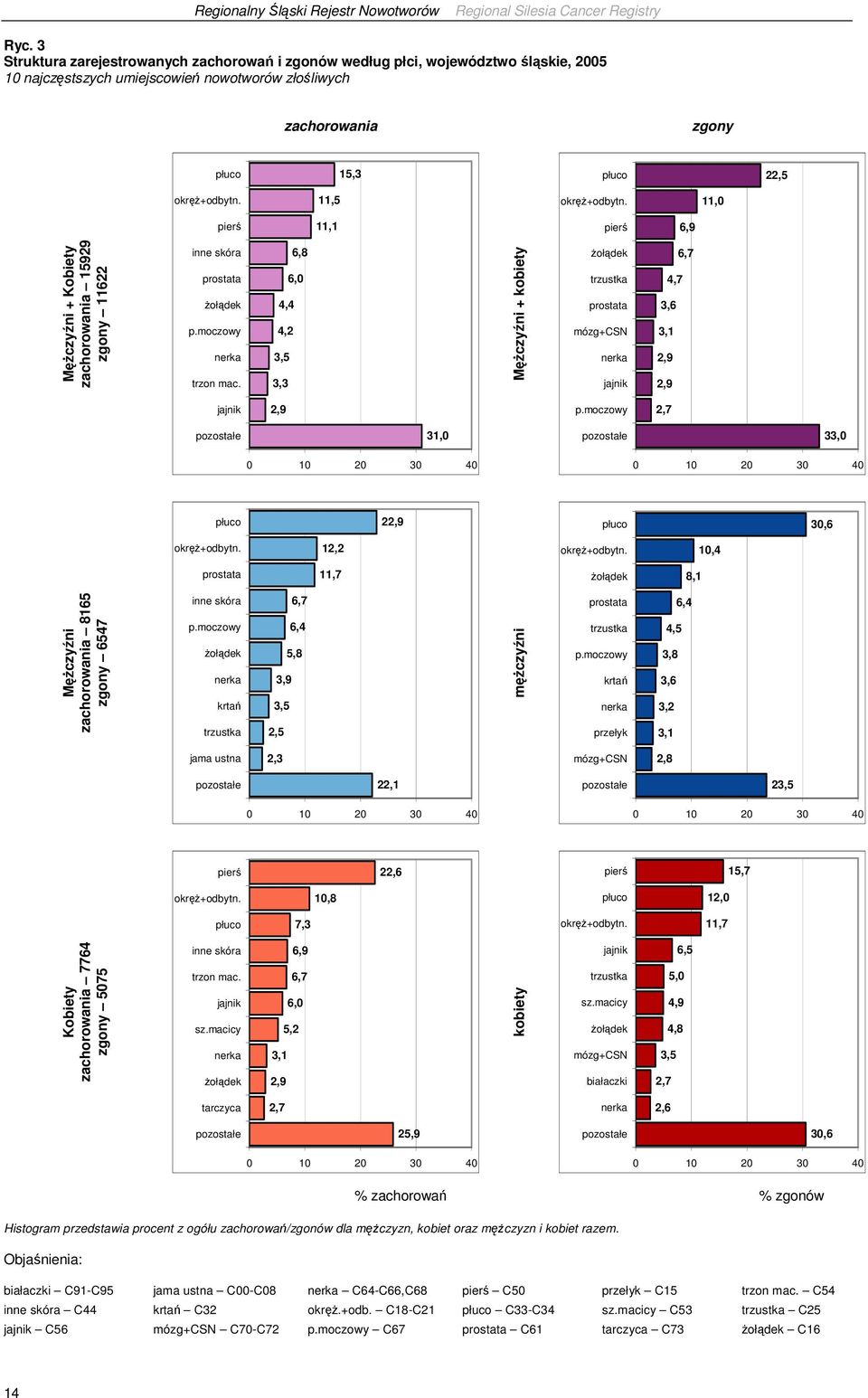 6,8 6,0 4,4 4,2 3,5 3,3 MęŜczyźni + kobiety Ŝołądek trzustka prostata mózg+csn nerka jajnik 6,7 4,7 3,6 3,1 2,9 2,9 jajnik 2,9 p.