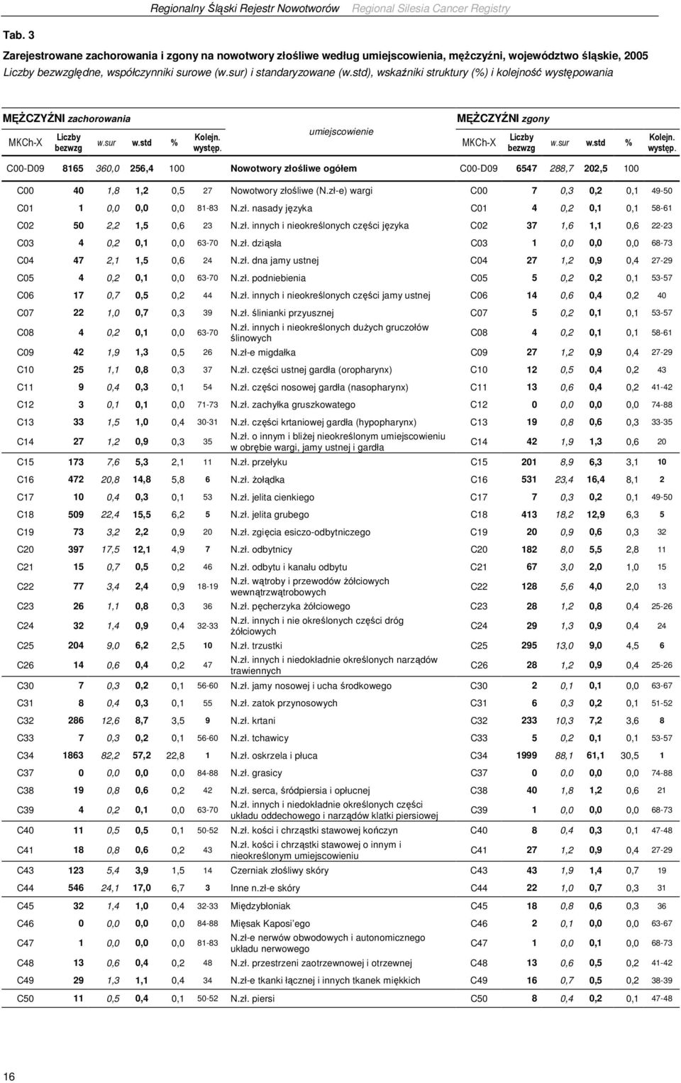 zł-e) wargi C00 7 0,3 0,2 0,1 49-50 C01 1 0,0 0,0 0,0 81-83 N.zł. nasady języka C01 4 0,2 0,1 0,1 58-61 C02 50 2,2 1,5 0,6 23 N.zł. innych i nieokreślonych części języka C02 37 1,6 1,1 0,6 22-23 C03 4 0,2 0,1 0,0 63-70 N.