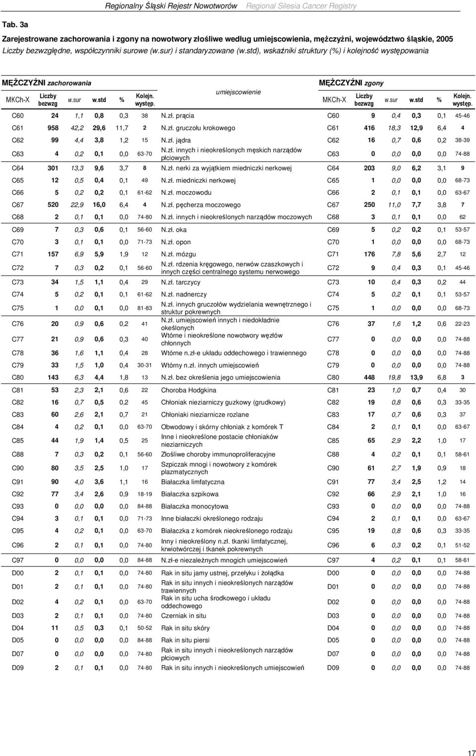 zł. prącia C60 9 0,4 0,3 0,1 45-46 C61 958 42,2 29,6 11,7 2 N.zł. gruczołu krokowego C61 416 18,3,9 6,4 4 C62 99 4,4 3,8 1,2 15 N.zł. jądra C62 16 0,7 0,6 0,2 38-39 C63 4 0,2 0,1 0,0 63-70 N.zł. innych i nieokreślonych męskich narządów płciowych Kolejn.