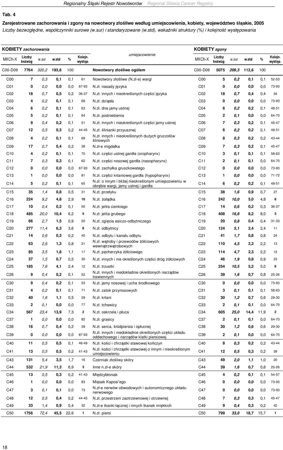 zł-e) wargi C00 5 0,2 0,1 0,1 52-53 C01 0 0,0 0,0 0,0 87-93 N.zł. nasady języka C01 0 0,0 0,0 0,0 73-93 C02 18 0,7 0,5 0,2 36-37 N.zł. innych i nieokreślonych części języka C02 18 0,7 0,4 0,4 34 C03 4 0,2 0,1 0,1 68 N.