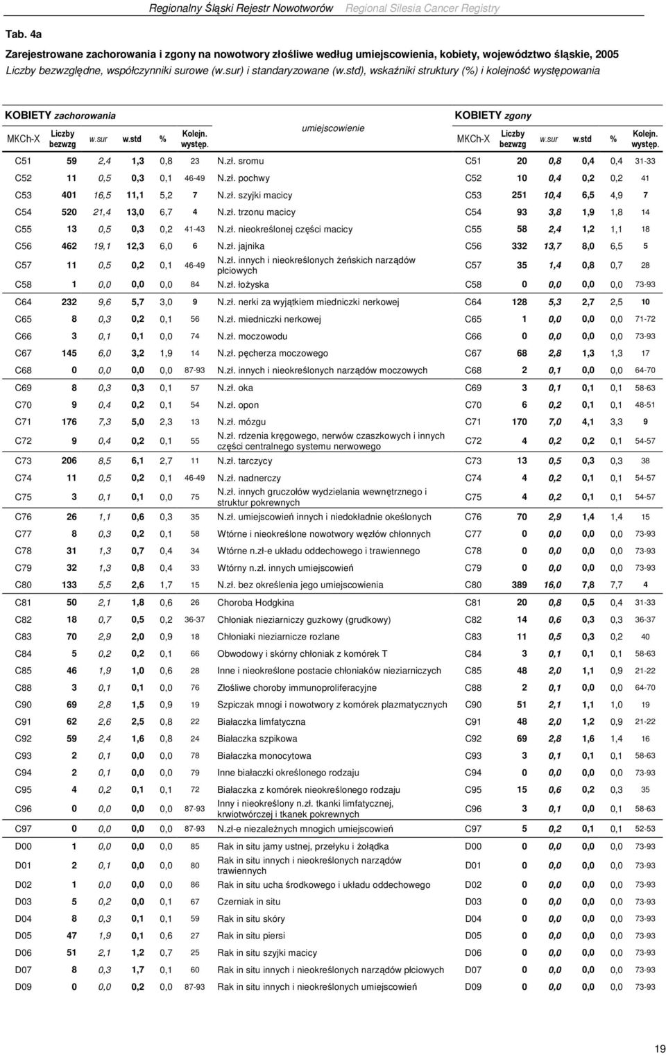 zł. sromu C51 20 0,8 0,4 0,4 31-33 C52 11 0,5 0,3 0,1 46-49 N.zł. pochwy C52 0,4 0,2 0,2 41 C53 401 16,5 11,1 5,2 7 N.zł. szyjki macicy C53 251,4 6,5 4,9 7 C54 520 21,4 13,0 6,7 4 N.zł. trzonu macicy C54 93 3,8 1,9 1,8 14 C55 13 0,5 0,3 0,2 41-43 N.