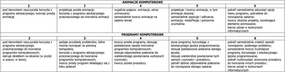 animowany; samodzielnie tworzy animacje na zadany temat projektuje i tworzy animacje, w tym animacje złożone; samodzielnie zapisuje i odtwarza animacje; modyfikuje i ponownie uruchamia potrafi