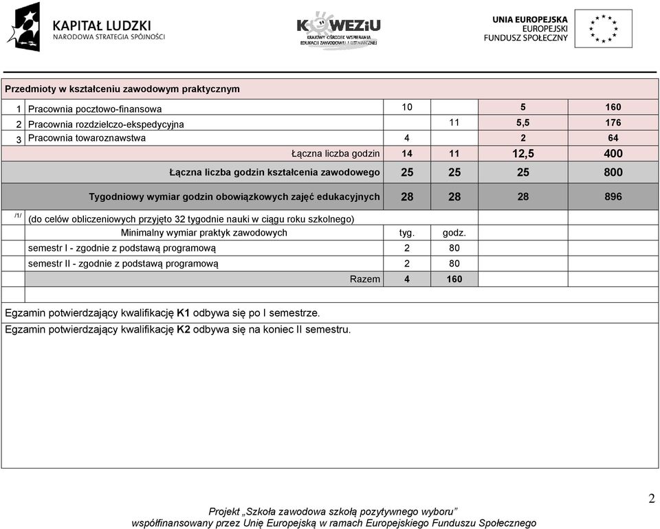 obliczeniowych przyjęto 32 tygodnie nauki w ciągu roku szkolnego) Minimalny wymiar praktyk zawodowych tyg. godz.