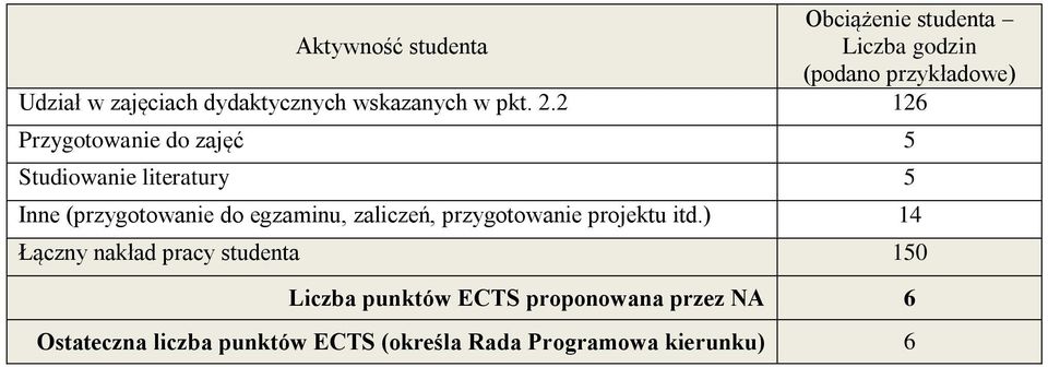 2 126 Przygotowanie do zajęć 5 Studiowanie literatury 5 Inne (przygotowanie do egzaminu, zaliczeń,