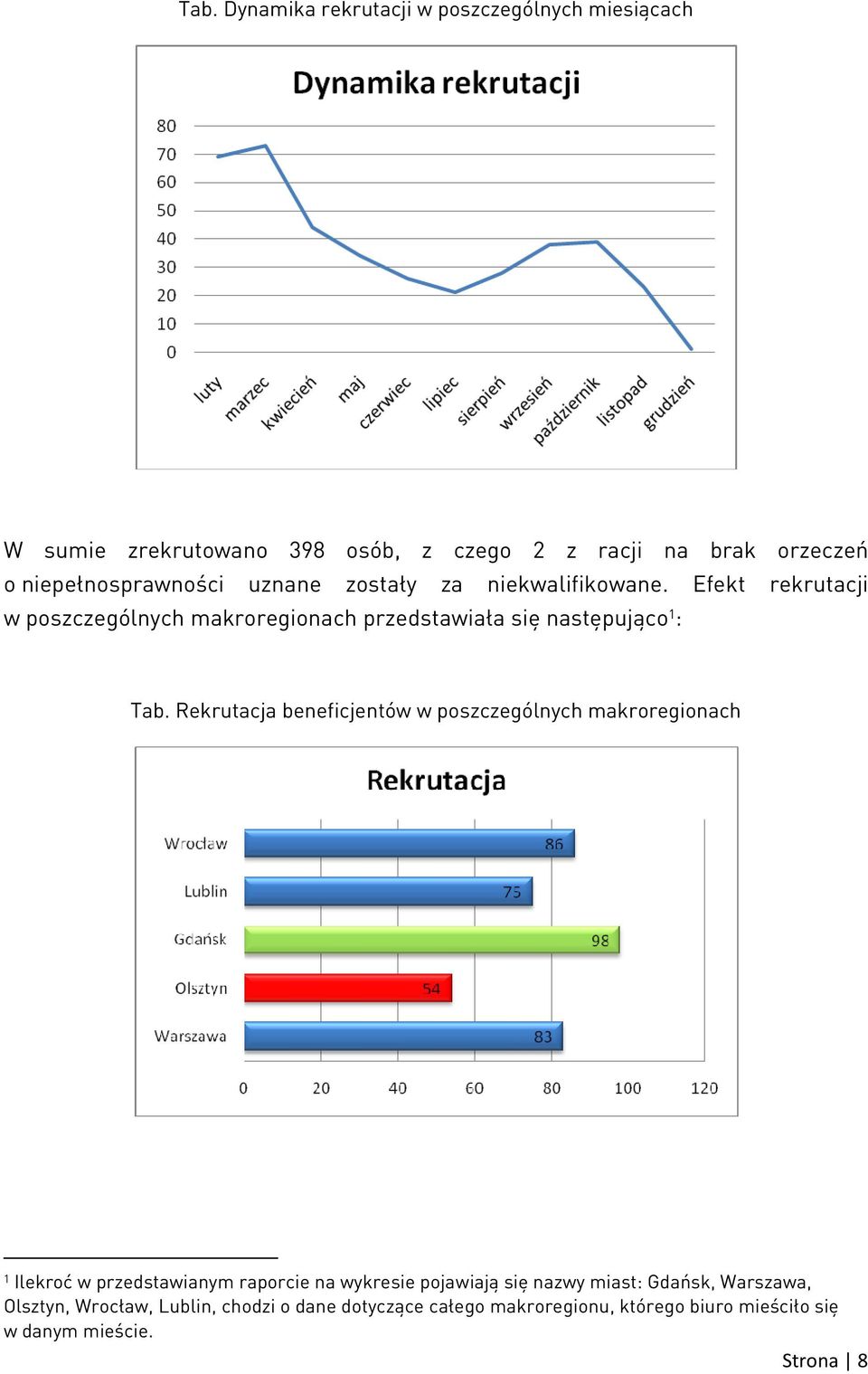 Efekt rekrutacji w poszczególnych makroregionach przedstawiała się następująco 1 : Tab.