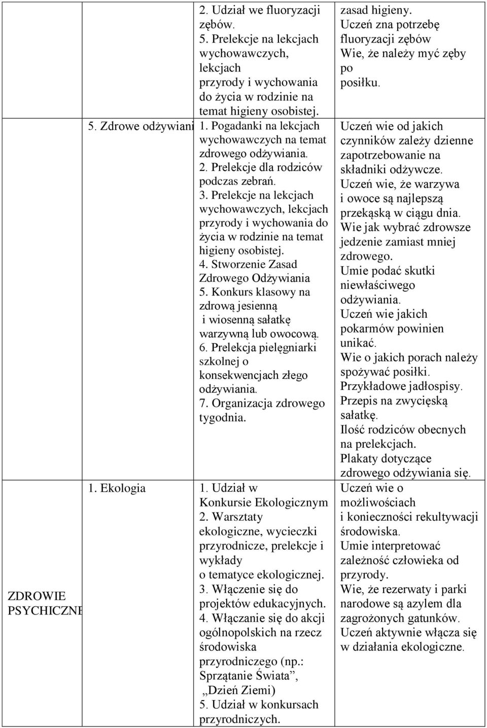 Prelekcje na lekcjach wychowawczych, lekcjach przyrody i wychowania do życia w rodzinie na temat higieny osobistej. 4. Stworzenie Zasad Zdrowego Odżywiania 5.