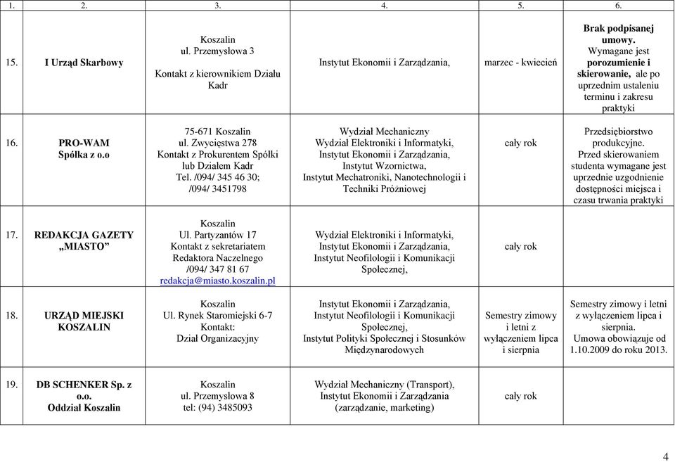 /094/ 345 46 30; /094/ 3451798 Przedsiębiorstwo produkcyjne. Przed skierowaniem studenta wymagane jest uprzednie uzgodnienie dostępności miejsca i czasu trwania praktyki 17. REDAKCJA GAZETY MIASTO Ul.