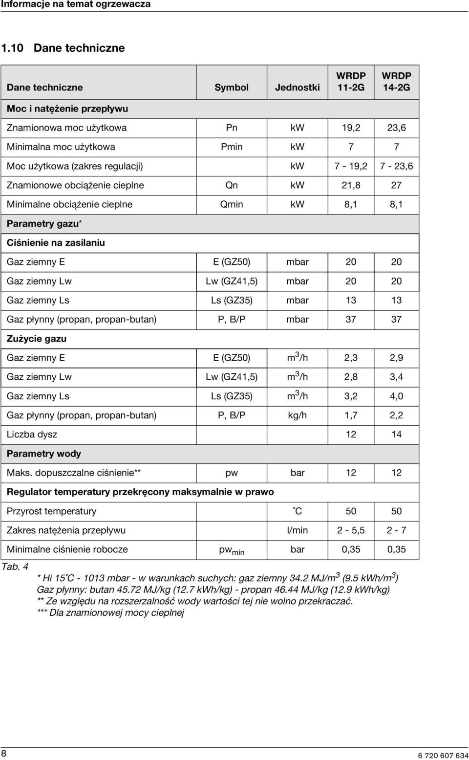7-19,2 7-23,6 Znamonowe obcążene ceplne Qn kw 21,8 27 Mnmalne obcążene ceplne Qmn kw 8,1 8,1 Parametry gazu* Cśnene na zaslanu Gaz zemny E E (GZ50) mbar 20 20 Gaz zemny Lw Lw (GZ41,5) mbar 20 20 Gaz