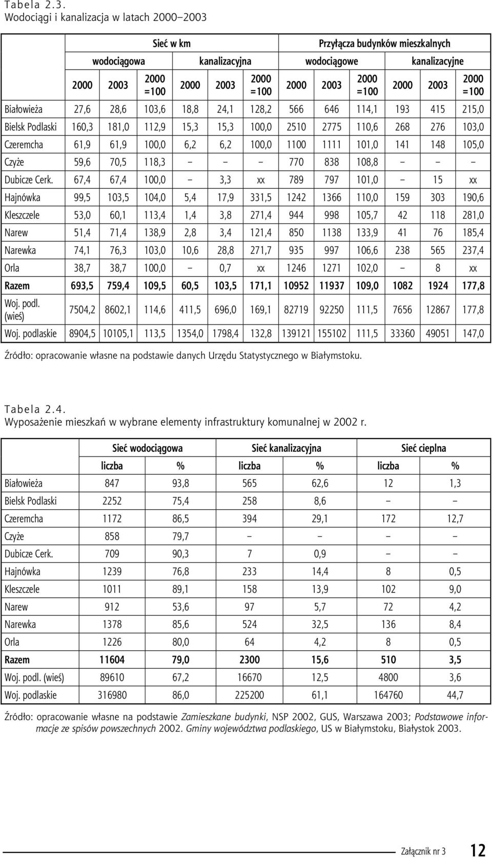 2000 2003 2000 =100 Białowieża 27,6 28,6 103,6 18,8 24,1 128,2 566 646 114,1 193 415 215,0 Bielsk Podlaski 160,3 181,0 112,9 15,3 15,3 100,0 2510 2775 110,6 268 276 103,0 Czeremcha 61,9 61,9 100,0