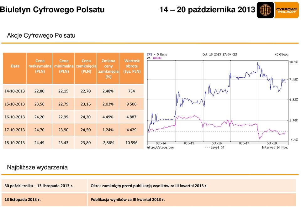 17-10-2013 24,70 23,90 24,50 1,24% 4 429 18-10-2013 24,49 23,43 23,80-2,86% 10 596 Najbliższe wydarzenia 30 października 13
