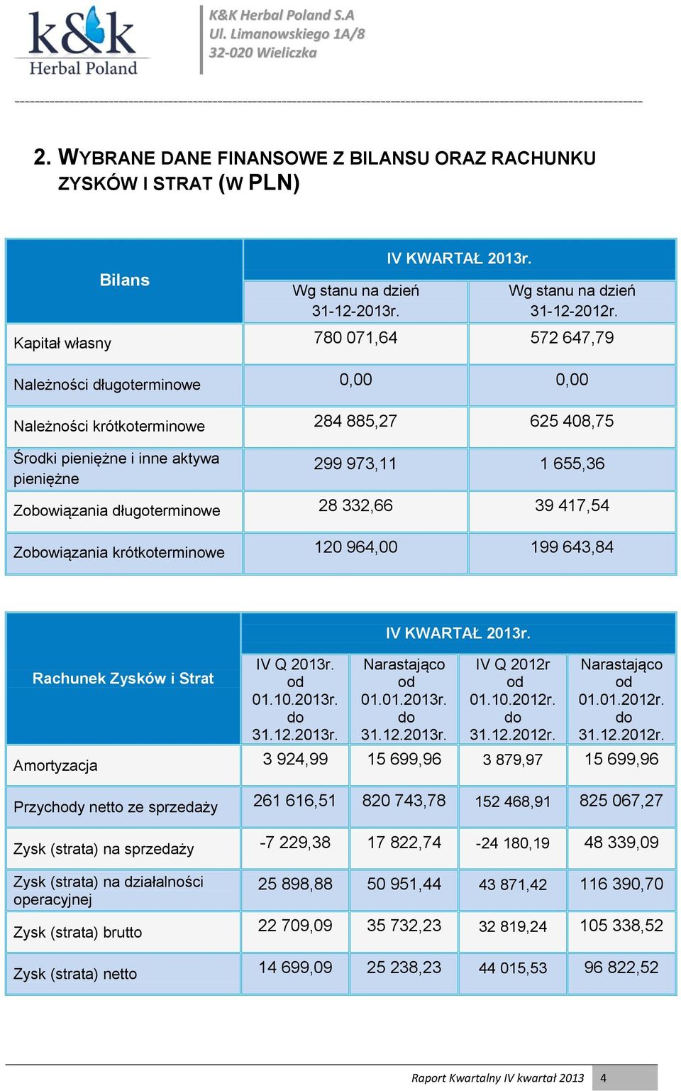 długoterminowe 28 332,66 39 417,54 Zobowiązania krótkoterminowe 120 964,00 199 643,84 Rachunek Zysków i Strat IV Q 2013r. od 01.10.2013r. do 31.12.2013r. IV KWARTAŁ 2013r. Narastająco od 01.01.2013r. do 31.12.2013r. IV Q 2012r od 01.