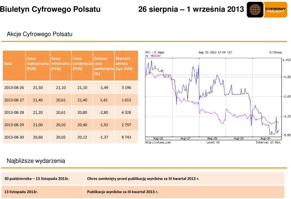 328 2013-08-29 21,00 20,02 20,40-1,92 2 797 2013-08-30 20,60 20,02 20,12-1,37 8 743 Najbliższe wydarzenia 30 października 13