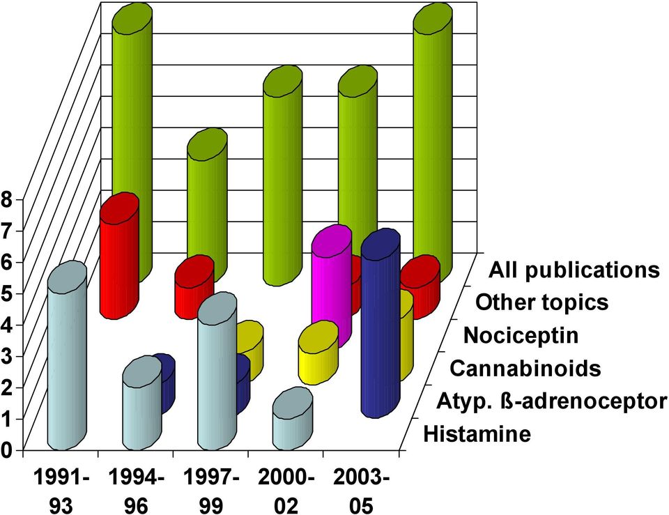 publications Other topics