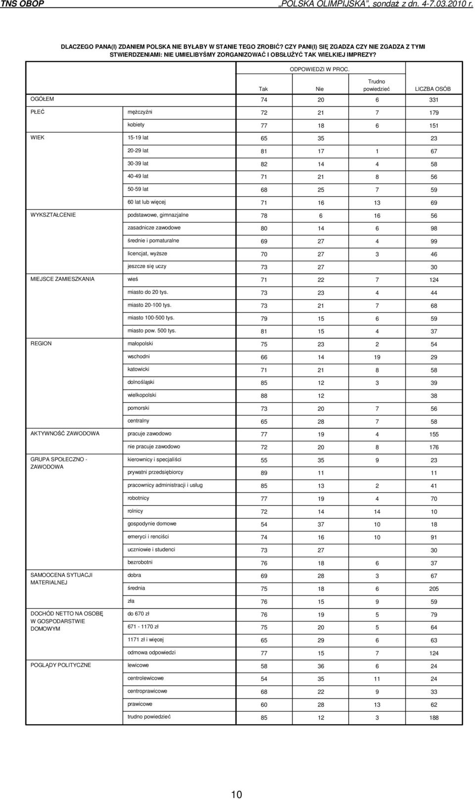 OGÓŁEM PŁEĆ WIEK WYKSZTAŁCENIE MIEJSCE ZAMIESZKANIA REGION AKTYWNOŚĆ ZAWODOWA GRUPA SPOŁECZNO - ZAWODOWA SAMOOCENA SYTUACJI MATERIALNEJ DOCHÓD NETTO NA OSOBĘ W GOSPODARSTWIE DOMOWYM POGLĄDY