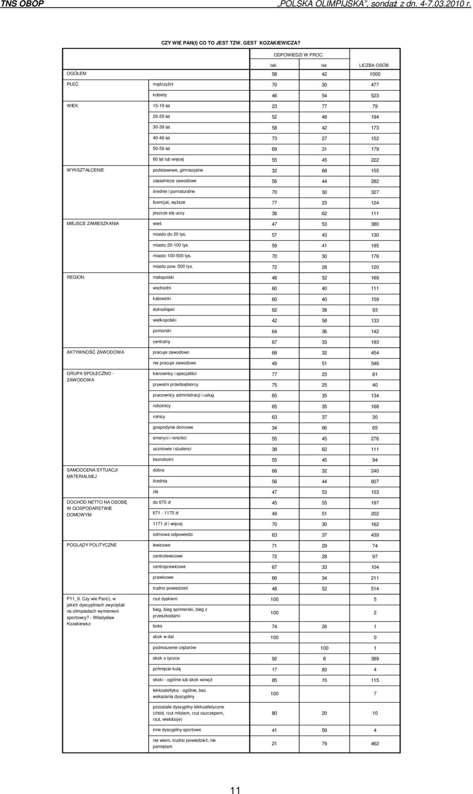 POLITYCZNE P11_9. Czy wie Pan(i), w jakich dyscyplinach zwyciężali na olimpiadach wymienieni sportowcy?