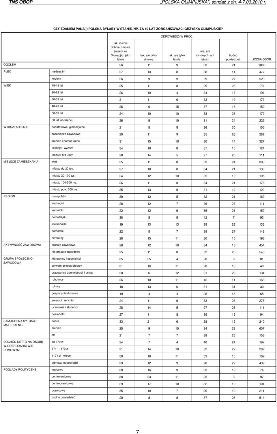 POLITYCZNE mężczyźni kobiety 15-19 lat 20-29 lat 30-39 lat 40-49 lat 50-59 lat 60 lat lub więcej podstawowe, gimnazjalne zasadnicze zawodowe średnie i pomaturalne licencjat, wyższe jeszcze się uczy