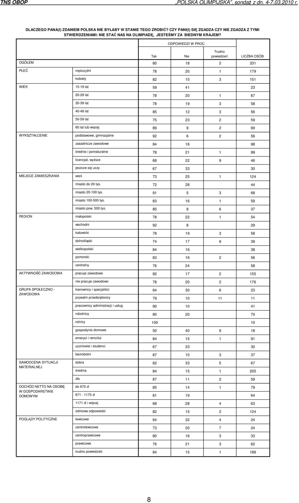 POLITYCZNE mężczyźni kobiety 15-19 lat 20-29 lat 30-39 lat 40-49 lat 50-59 lat 60 lat lub więcej podstawowe, gimnazjalne zasadnicze zawodowe średnie i pomaturalne licencjat, wyższe jeszcze się uczy