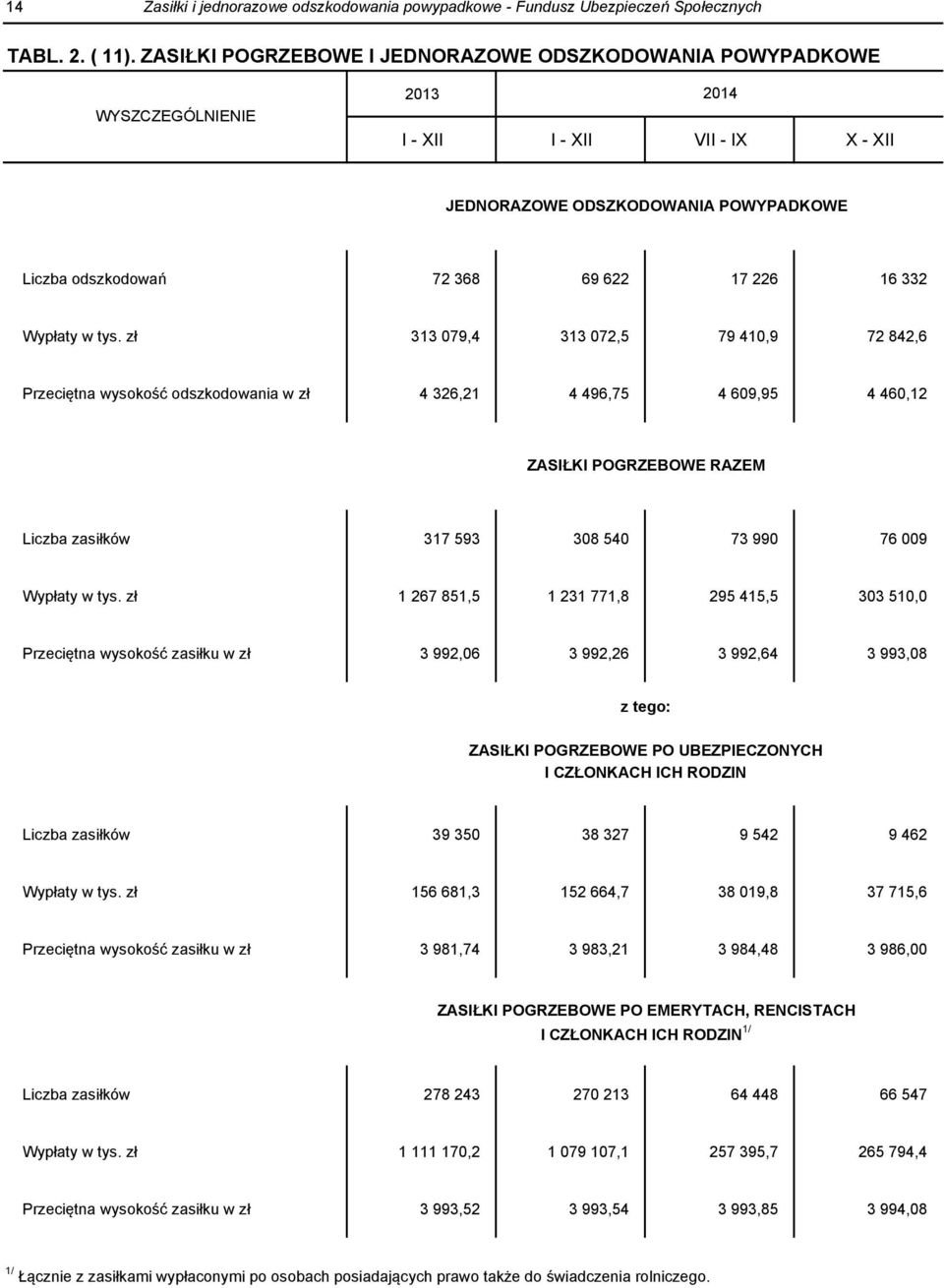 tys. zł 313 079,4 313 072,5 79 410,9 72 842,6 Przeciętna wysokość odszkodowania w zł 4 326,21 4 496,75 4 609,95 4 460,12 ZASIŁKI POGRZEBOWE RAZEM Liczba zasiłków 317 593 308 540 73 990 76 009 Wypłaty