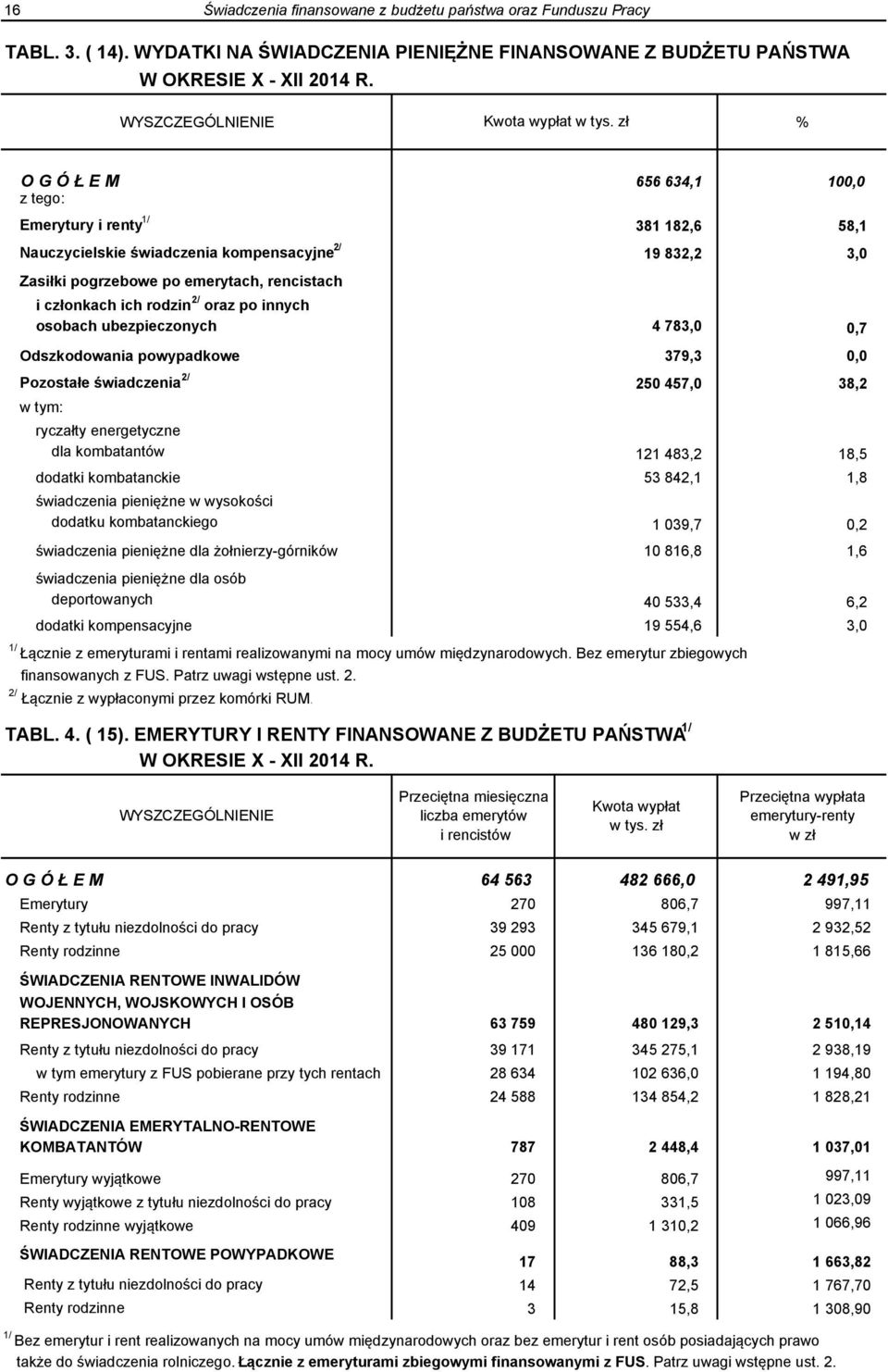 rodzin 2/ oraz po innych osobach ubezpieczonych 4 783,0 0,7 Odszkodowania powypadkowe 379,3 0,0 Pozostałe świadczenia 2/ 250 457,0 38,2 w tym: ryczałty energetyczne dla kombatantów 121 483,2 18,5