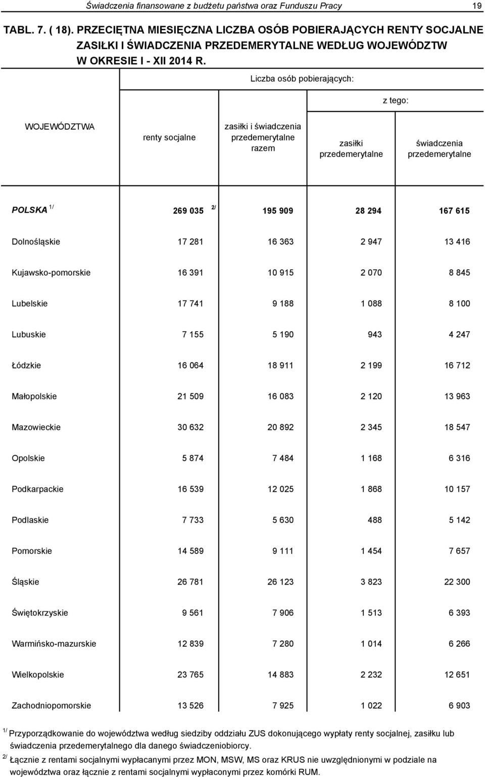 Liczba osób pobierających: z tego: WOJEWÓDZTWA renty socjalne zasiłki i świadczenia przedemerytalne razem zasiłki przedemerytalne świadczenia przedemerytalne POLSKA 1/ 269 035 2/ 195 909 28 294 167