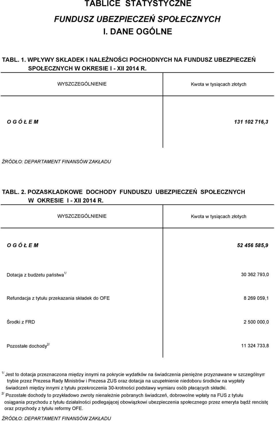 Kwota w tysiącach złotych O G Ó Ł E M 52 456 585,9 Dotacja z budżetu państwa 1/ 30 362 793,0 Refundacja z tytułu przekazania składek do OFE 8 269 059,1 Środki z FRD 2 500 000,0 Pozostałe dochody 2/