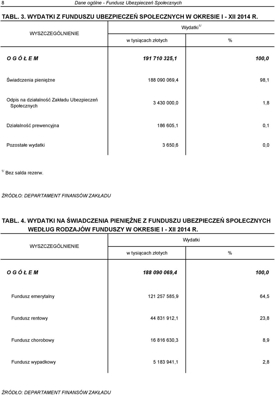 186 605,1 0,1 Pozostałe wydatki 3 650,6 0,0 1/ Bez salda rezerw. ŹRÓDŁO: DEPARTAMENT FINANSÓW ZAKŁADU TABL. 4.