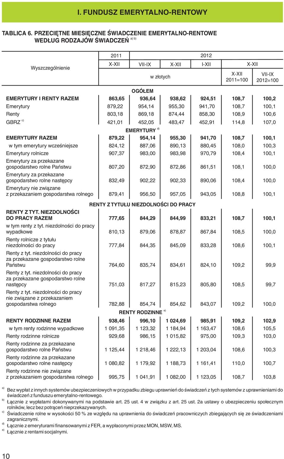 924,51 108,7 100,2 Emerytury 879,22 954,14 955,30 941,70 108,7 100,1 Renty 803,18 869,18 874,44 858,30 108,9 100,6 c) GBRZ 421,01 452,05 483,47 452,91 114,8 107,0 EMERYTURY d) EMERYTURY RAZEM 879,22