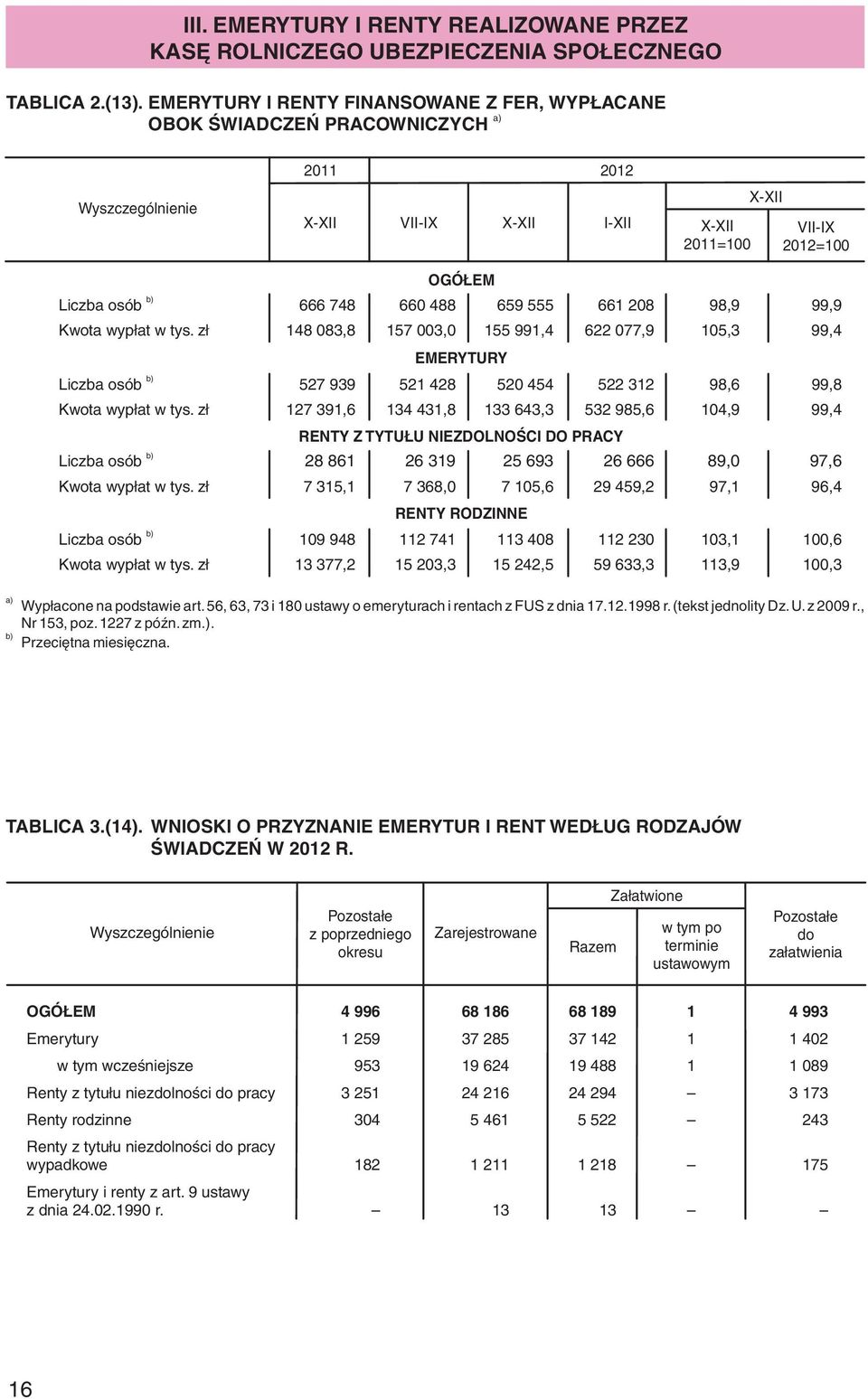 wypłat w tys. zł 148 083,8 157 003,0 155 991,4 622 077,9 105,3 99,4 EMERYTURY b) Liczba osób 527 939 521 428 520 454 522 312 98,6 99,8 Kwota wypłat w tys.