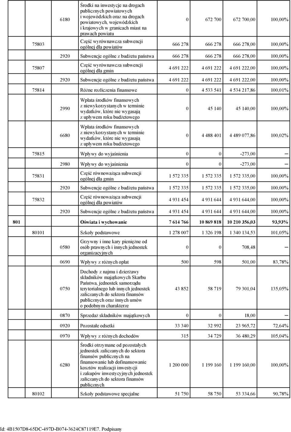 ogólnej dla gmin 4 691 222 4 691 222 4 691 222,00 100,00% 2920 Subwencje ogólne z budżetu państwa 4 691 222 4 691 222 4 691 222,00 100,00% 75814 Różne rozliczenia finansowe 0 4 533 541 4 534 217,86