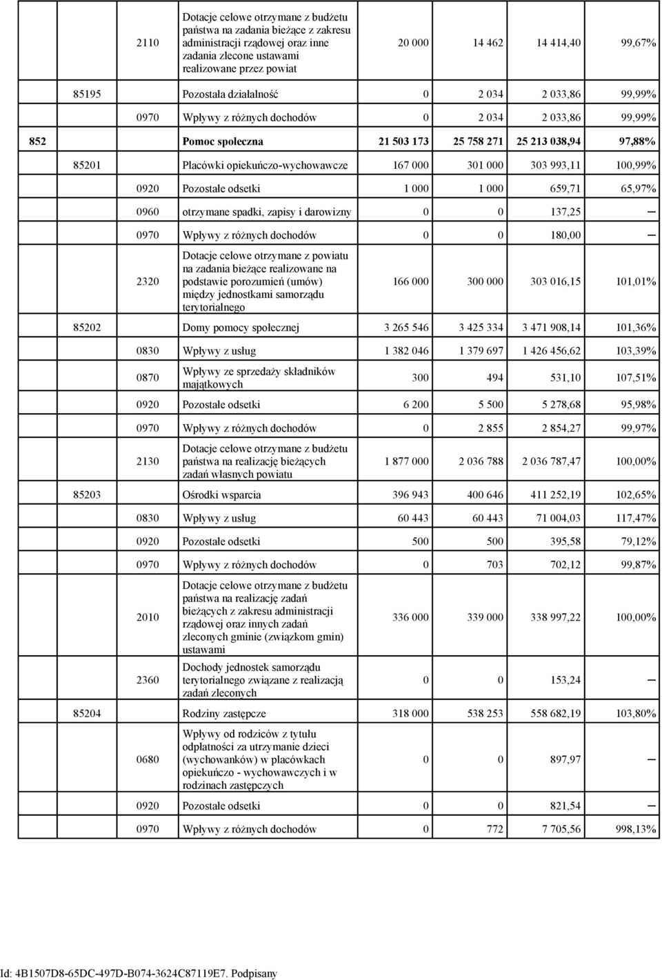 opiekuńczo-wychowawcze 167 000 301 000 303 993,11 100,99% 0920 Pozostałe odsetki 1 000 1 000 659,71 65,97% 0960 otrzymane spadki, zapisy i darowizny 0 0 137,25 0970 Wpływy z różnych dochodów 0 0