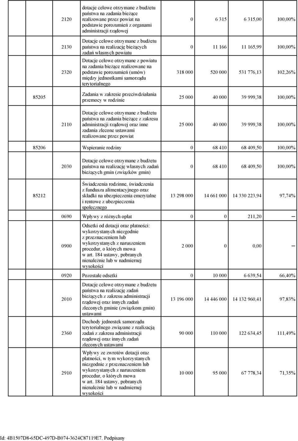 315 6 315,00 100,00% 0 11 166 11 165,99 100,00% 318 000 520 000 531 776,13 102,26% 85205 Zadania w zakresie przeciwdziałania przemocy w rodzinie 25 000 40 000 39 999,38 100,00% 2110 Dotacje celowe