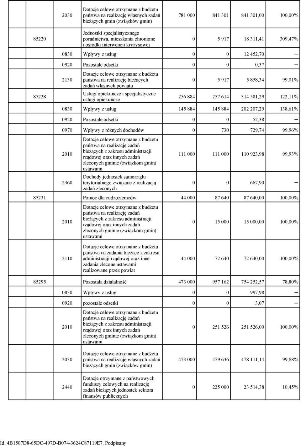 realizację bieżących zadań własnych powiatu Usługi opiekuńcze i specjalistyczne usługi opiekuńcze 0 5 917 5 858,34 99,01% 256 884 257 614 314 581,29 122,11% 0830 Wpływy z usług 145 884 145 884 202