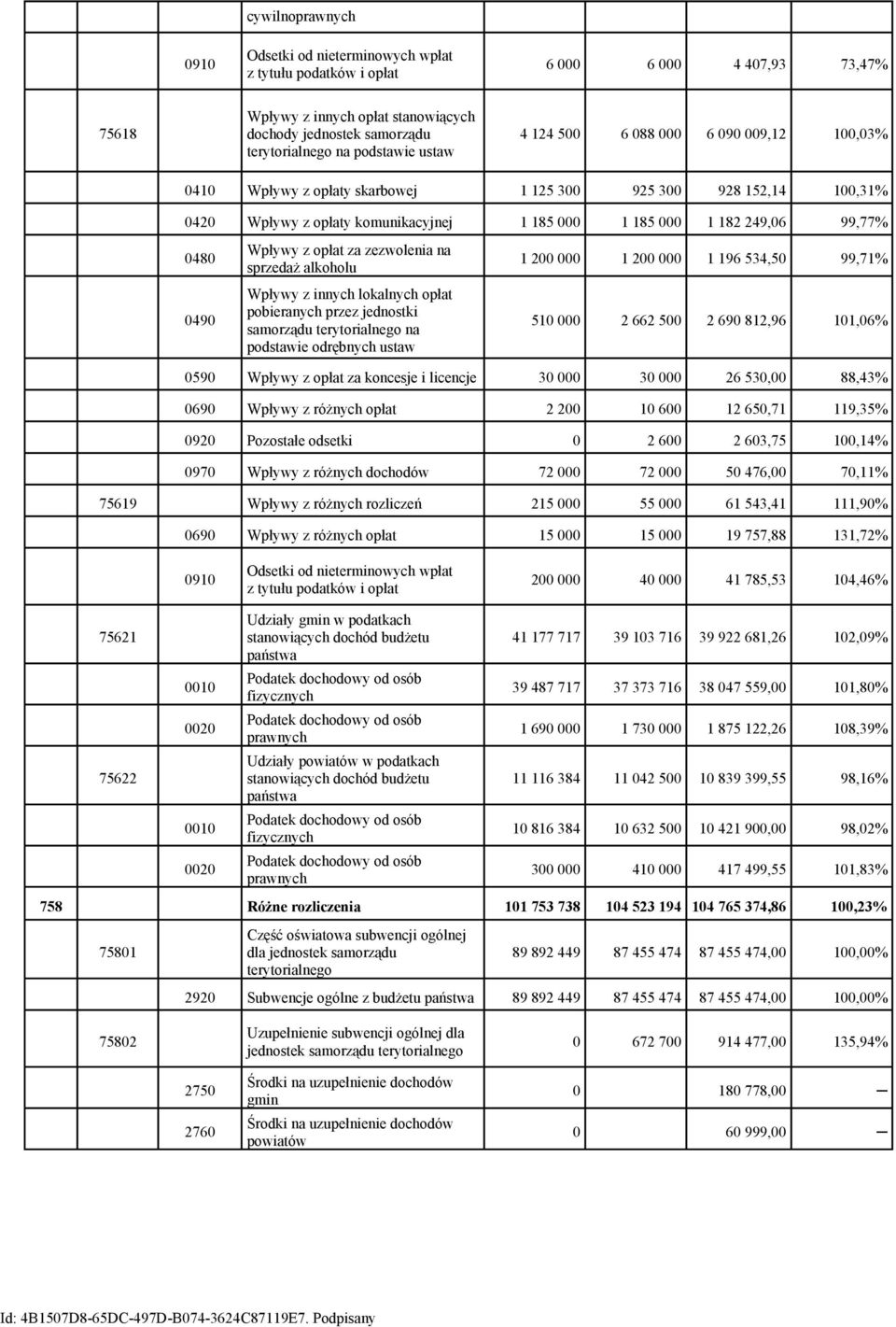 99,77% 0480 0490 Wpływy z opłat za zezwolenia na sprzedaż alkoholu Wpływy z innych lokalnych opłat pobieranych przez jednostki samorządu terytorialnego na podstawie odrębnych ustaw 1 200 000 1 200