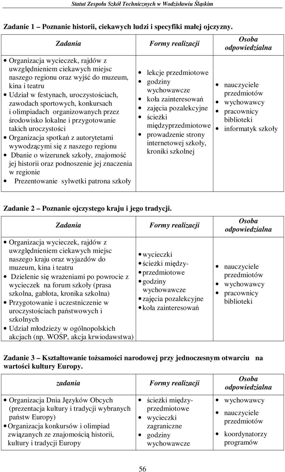 organizowanych przez środowisko lokalne i przygotowanie takich uroczystości Organizacja spotkań z autorytetami wywodzącymi się z naszego regionu Dbanie o wizerunek szkoły, znajomość jej historii oraz