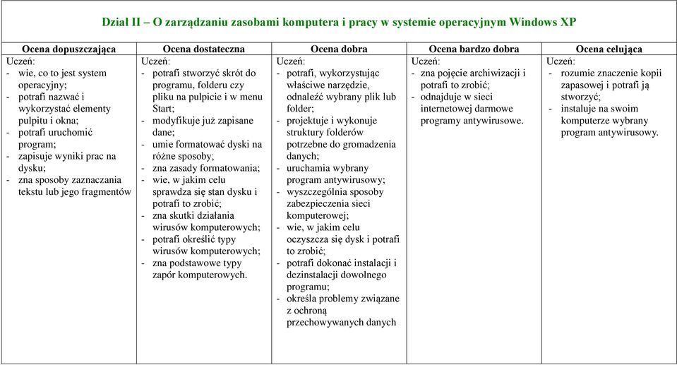 antywirusowe. - rozumie znaczenie kopii zapasowej i potrafi ją stworzyć; - instaluje na swoim komputerze wybrany program antywirusowy.