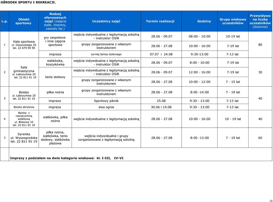 22 679 94 59 gry zespołowe i inne zajęcia sportowe wejścia indywidualne z legitymacją szkolną - instruktor OSiR grupy zorganizowane z własnym instruktorem 28.06-09.07 08:00-10:00 10-19 lat 28.06-27.