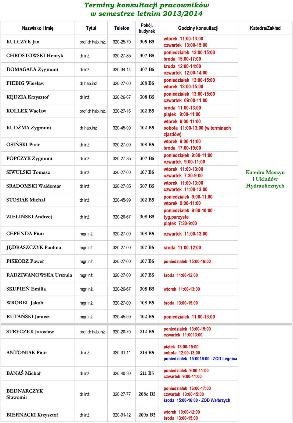 inż 320-45-99 102 B5 OSIŃSKI Piotr 320-27-00 108 B5 POPCZYK Zygmunt 320-27-85 307 B5 SIWULSKI Tomasz 320-27-00 107 B5 SRADOMSKI Waldemar 320-27-85 307 B5 STOSIAK Michał 320-45-99 102 B5 ZIELIŃSKI