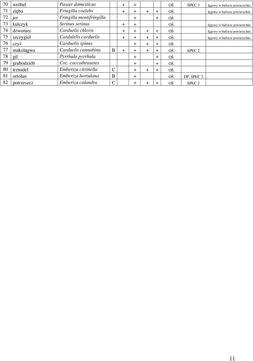 + + + + OŚ lęgowy w buforze powierzchni 76 czyż Carduelis spinus + + + OŚ 77 makolągwa Carduelis cannabina B + + + + OŚ SPEC 2 78 gil Pyrrhula pyrrhula + + OŚ 79