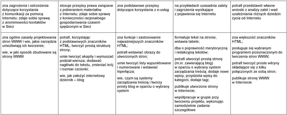 wynikające z pojawienia się Internetu potrafi przedstawić własne wnioski z analizy zalet i wad uzależniania różnych dziedzin życia od Internetu zna ogólne zasady projektowania stron WWW i wie, jakie