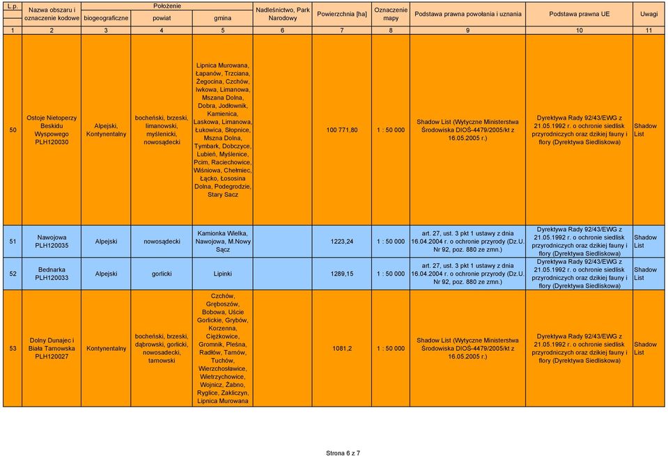 Stary Sacz 100 771,80 (Wytyczne Ministerstwa 51 52 53 Nawojowa PLH120035 Bednarka PLH120033 Dolny Dunajec i Biała Tarnowska PLH120027 nowosądecki Kamionka Wielka, Nawojowa, M.