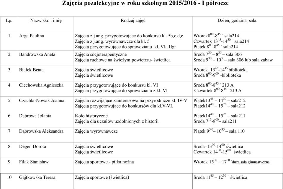 VIa IIgr 2 Bandrowska Aneta Zajęcia socjoterapeutyczne Zajęcia ruchowe na świeżym powietrzu- świetlica 3 Białek Beata 4 Ciechowska Agnieszka Zajęcia przygotowujące do konkursu kl.