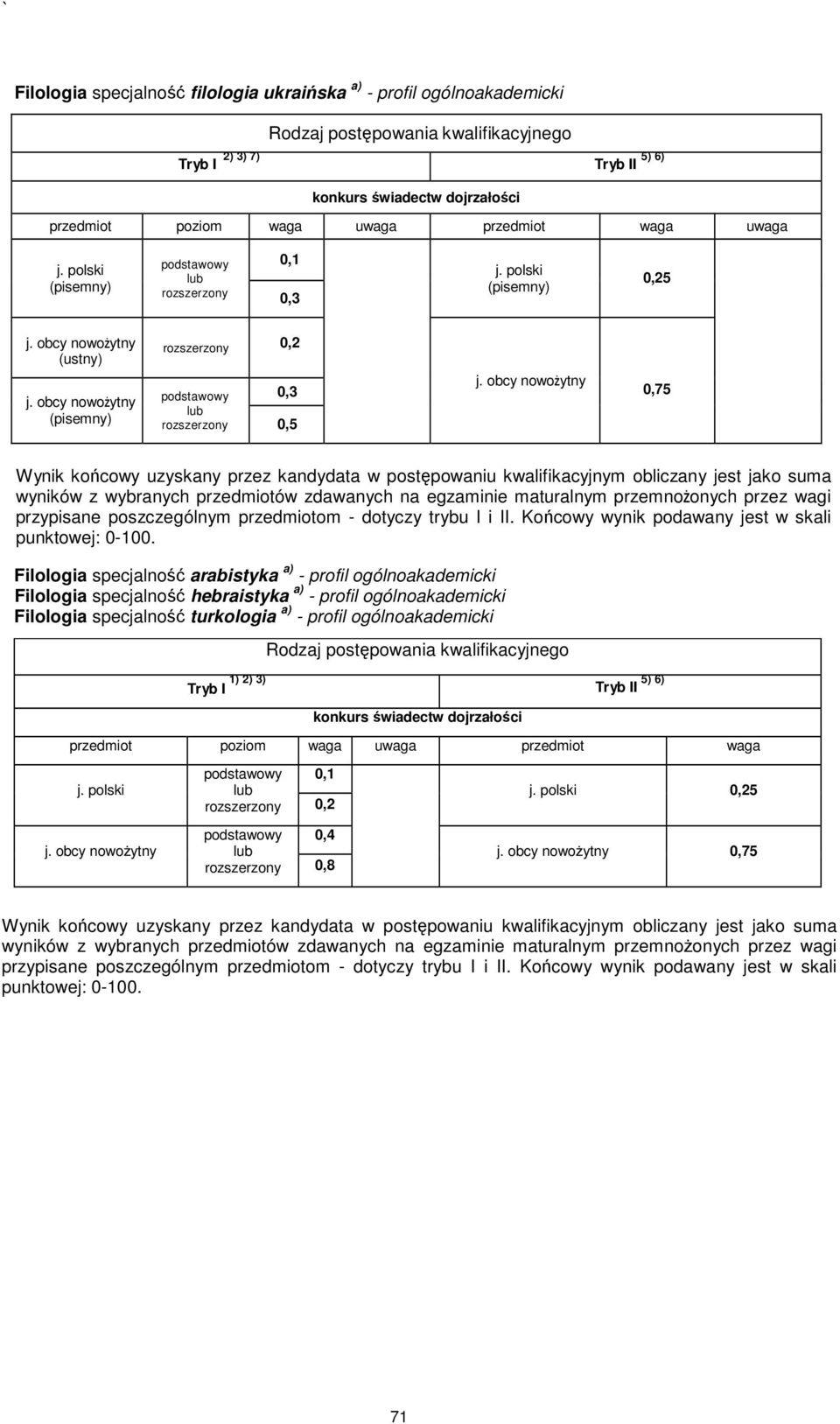 hebraistyka a) - profil ogólnoakademicki Filologia specjalność turkologia a) - profil