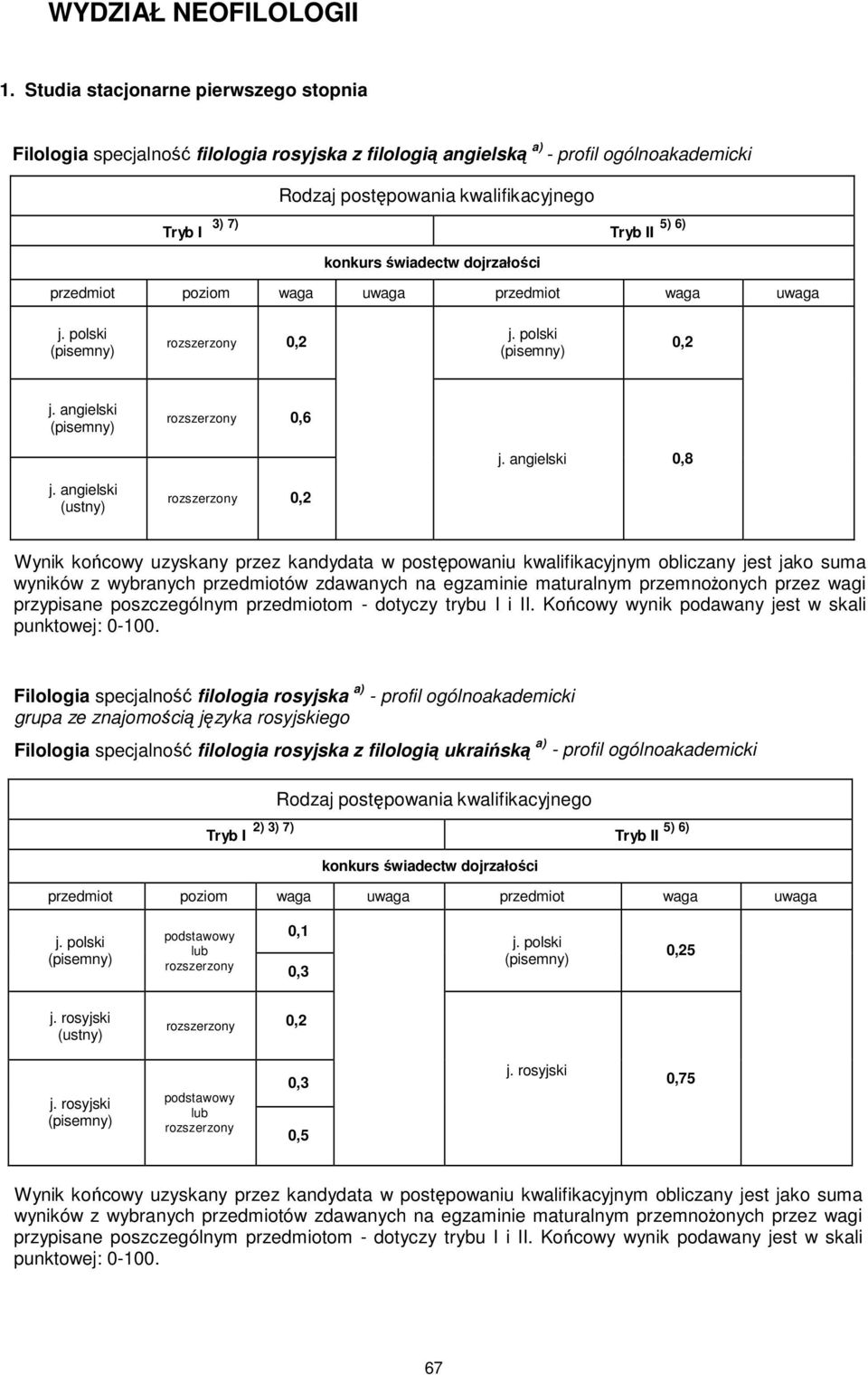 ogólnoakademicki Tryb I 3) 7) 5) 6) 0,2 0,2 j. angielski 0,6 j. angielski 0,8 j.