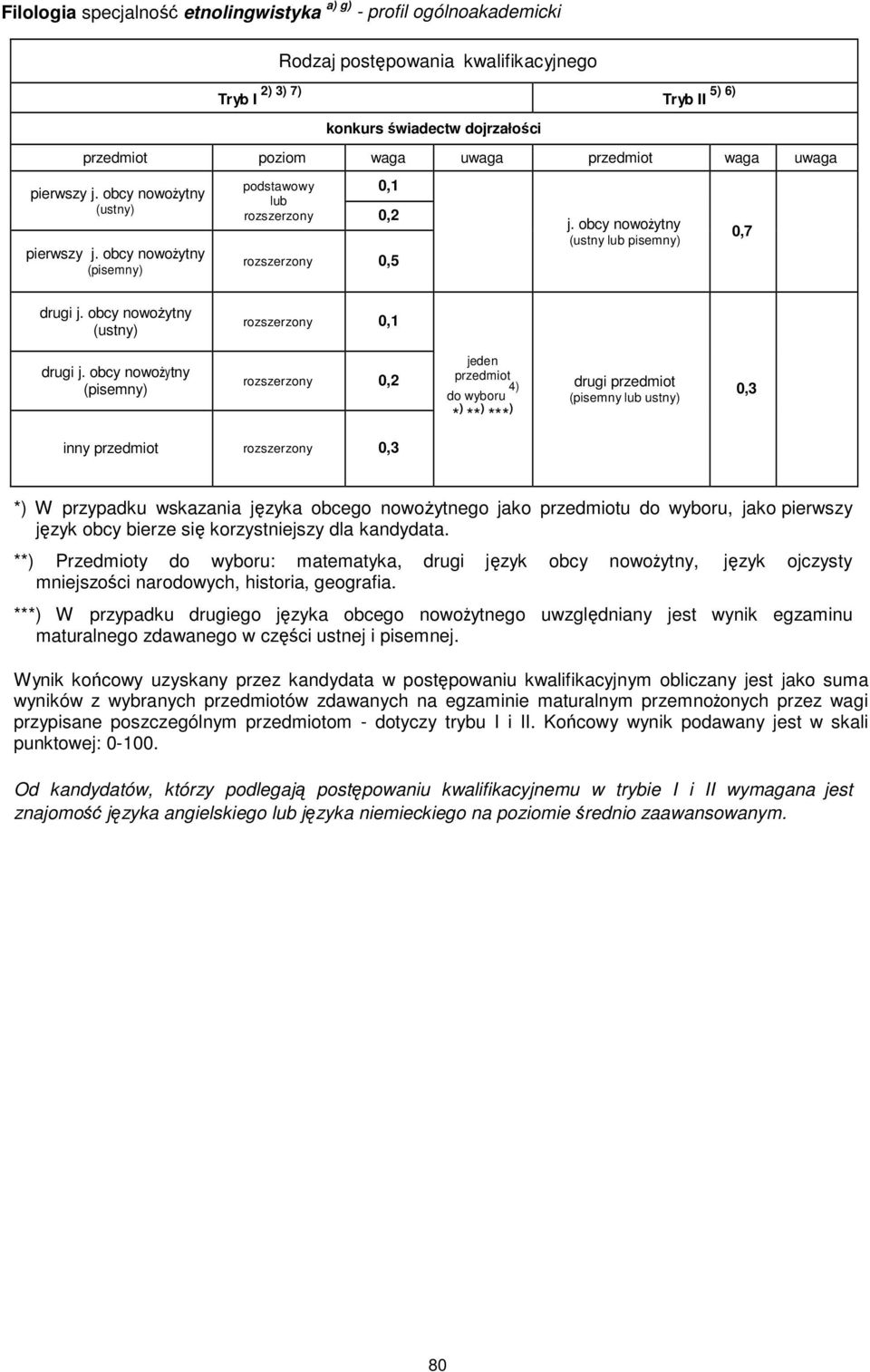 **) Przedmioty do wyboru: matematyka, drugi język obcy nowożytny, język ojczysty mniejszości narodowych, historia, geografia.