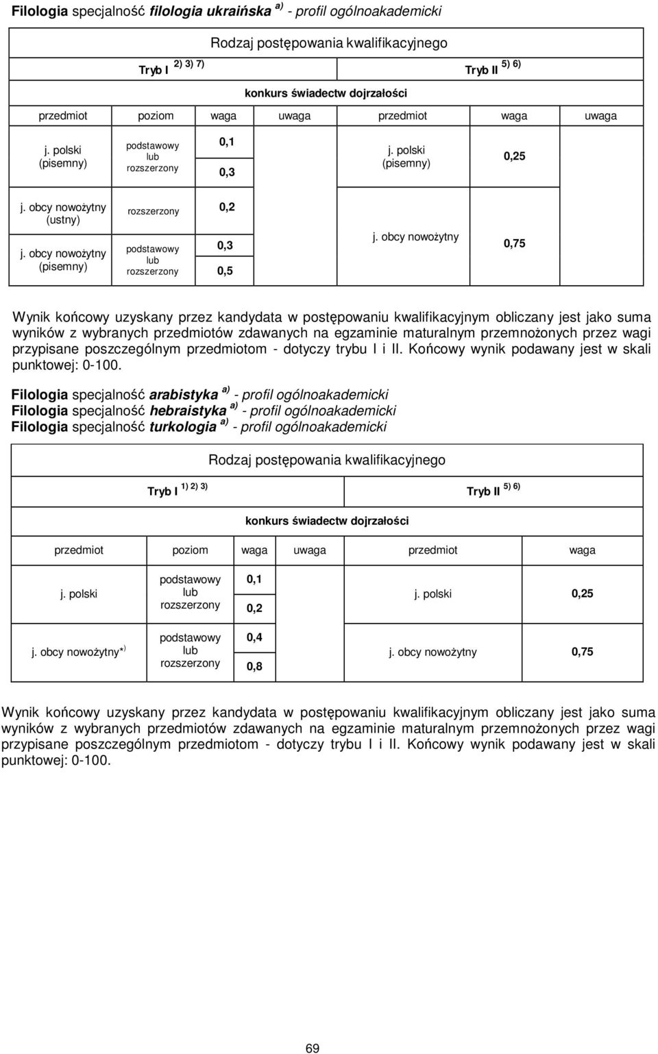 hebraistyka a) - profil ogólnoakademicki Filologia specjalność turkologia a) - profil