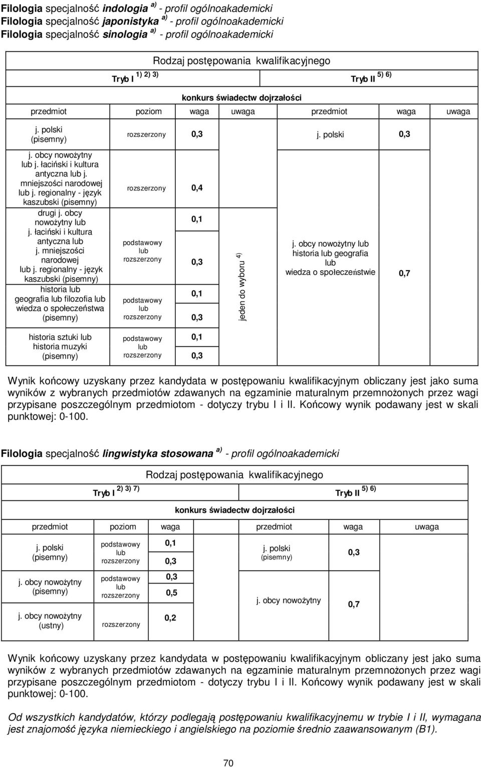 regionalny - język kaszubski drugi j. obcy nowożytny j. łaciński i kultura antyczna j. mniejszości narodowej j.