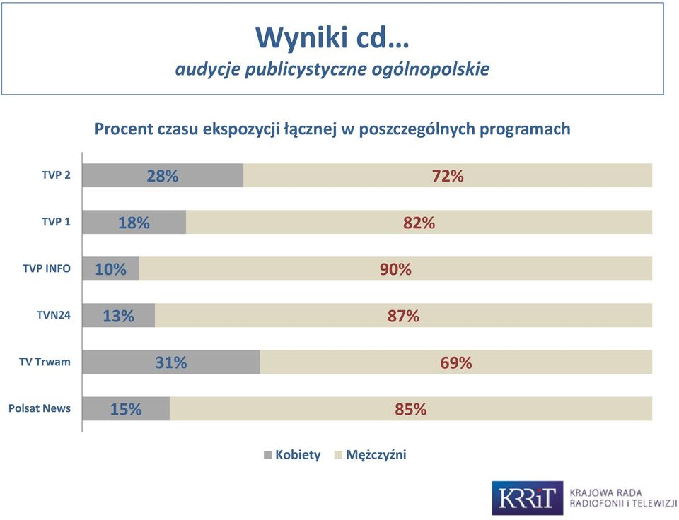 TVP 2 TVP 1 TVP INFO TVN24 TV Trwam Polsat News 28% 18%