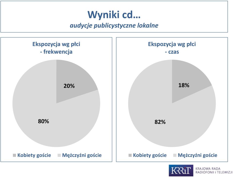 wg płci - czas 20% 18% 80% 82% Kobiety