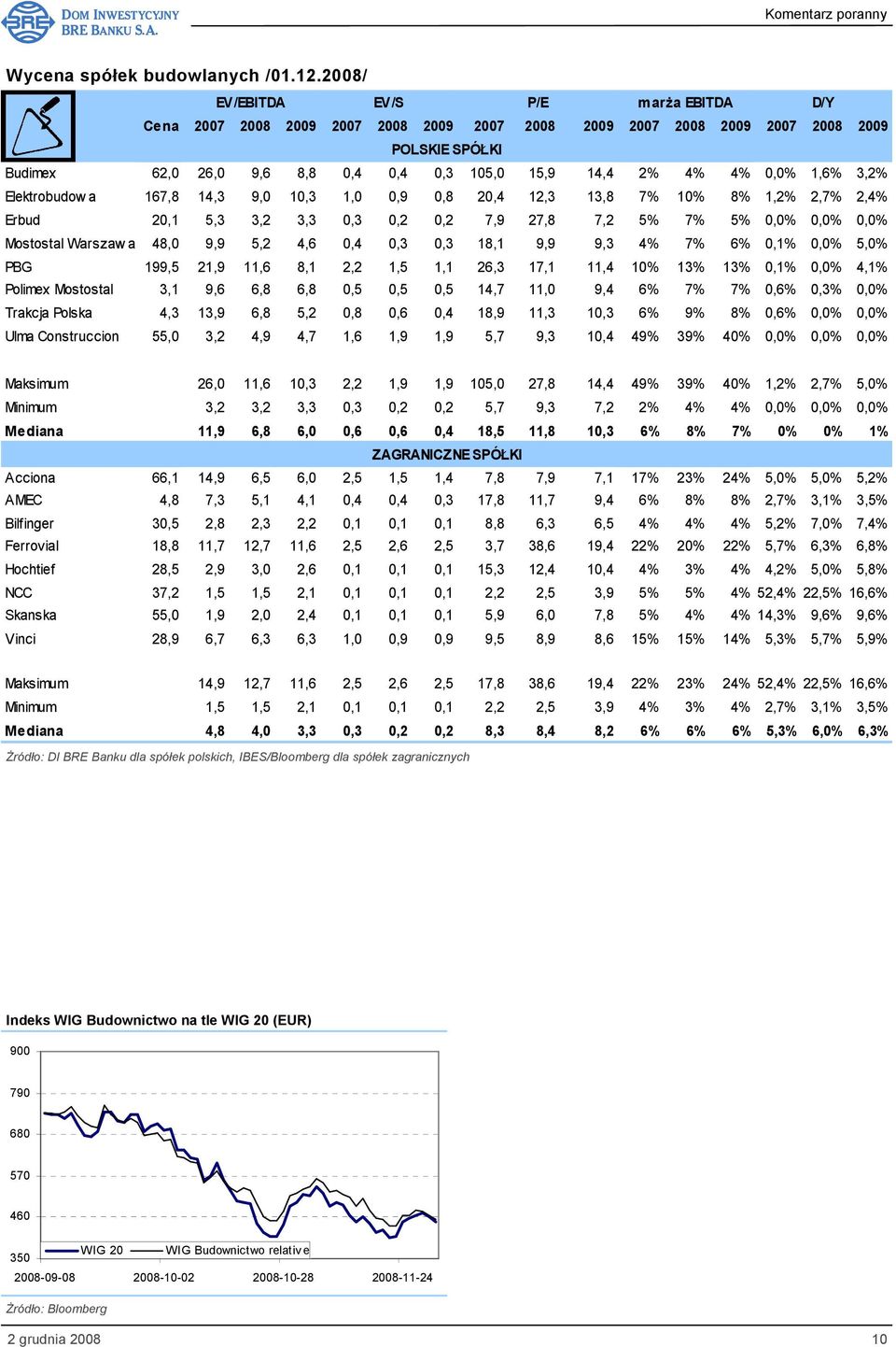 0,0% 1,6% 3,2% Elektrobudow a 167,8 14,3 9,0 10,3 1,0 0,9 0,8 20,4 12,3 13,8 7% 10% 8% 1,2% 2,7% 2,4% Erbud 20,1 5,3 3,2 3,3 0,3 0,2 0,2 7,9 27,8 7,2 5% 7% 5% 0,0% 0,0% 0,0% Mostostal Warszaw a 48,0