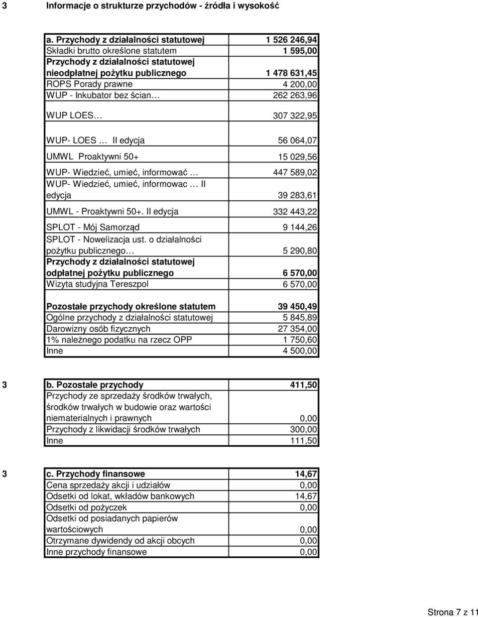 WUP - Inkubator bez ścian 6 63,96 WUP LOES 307 3,95 WUP- LOES II edycja 56 064,07 UMWL Proaktywni 50+ 15 09,56 WUP- Wiedzieć, umieć, informować 447 589,0 WUP- Wiedzieć, umieć, informowac II edycja 39